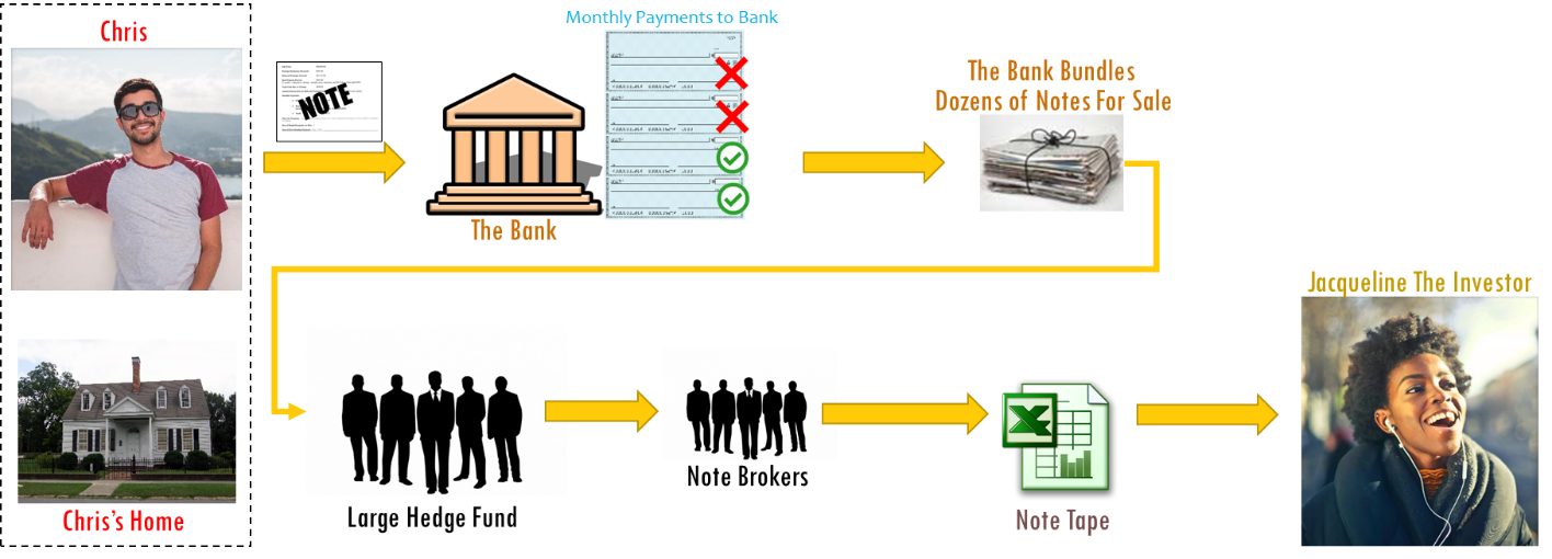 Figure 2: Lifecycle of a Performing Note That Later Turns into a Non-Performing Note